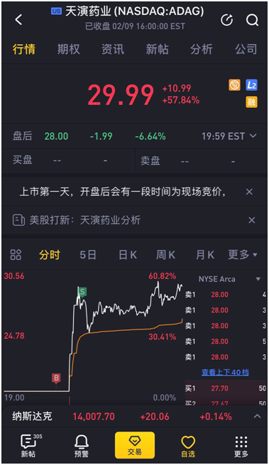 天演藥業(yè)赴美上市首日大漲近40%，老虎證券任分銷商貢獻(xiàn)4.4億美元訂單
