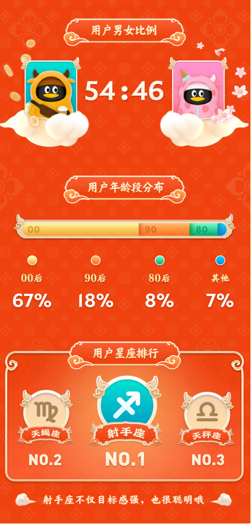 騰訊QQ春節(jié)牛氣沖天紅包活動：1.57億網(wǎng)友在線PK，最牛答題王獲112次第一