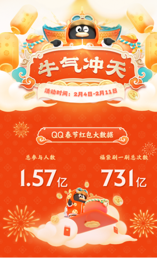 騰訊QQ春節(jié)牛氣沖天紅包活動：1.57億網(wǎng)友在線PK，最牛答題王獲112次第一