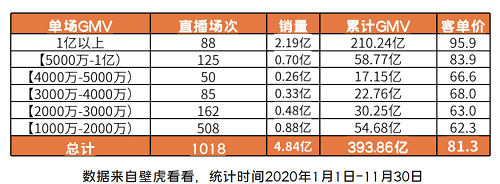 領(lǐng)跑2020直播電商，2021新形勢(shì)下辛巴能否帶領(lǐng)辛選迎難而上