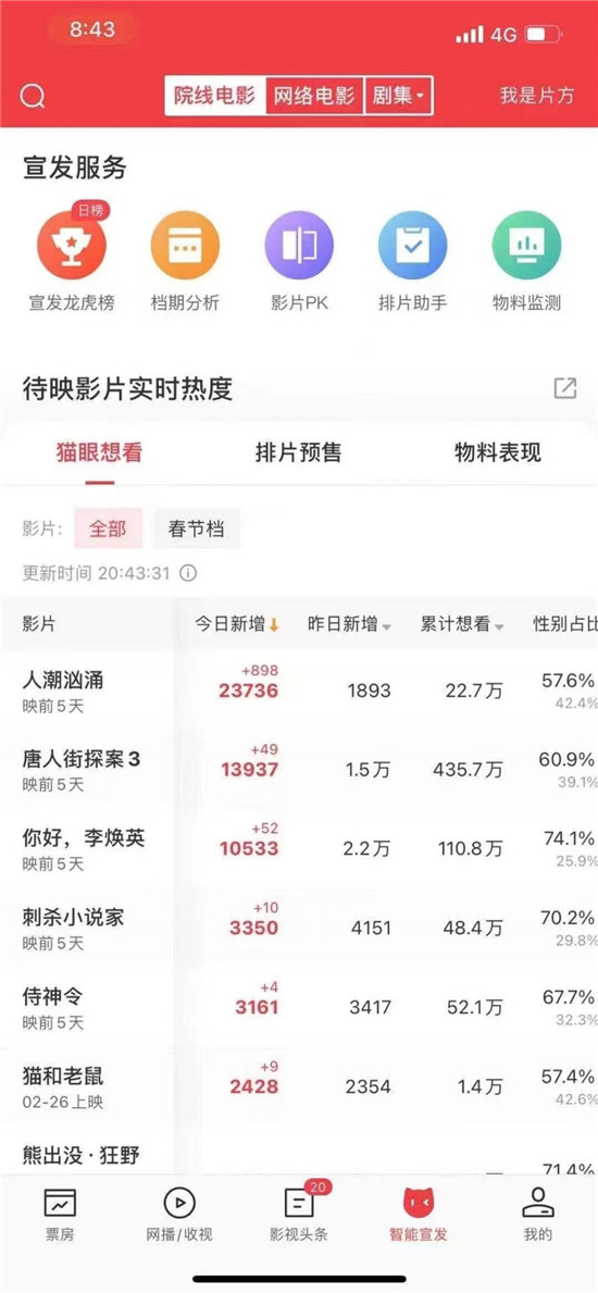 牛年春節(jié)檔強(qiáng)勢開局，貓眼創(chuàng)新宣發(fā)全面服務(wù)春節(jié)檔