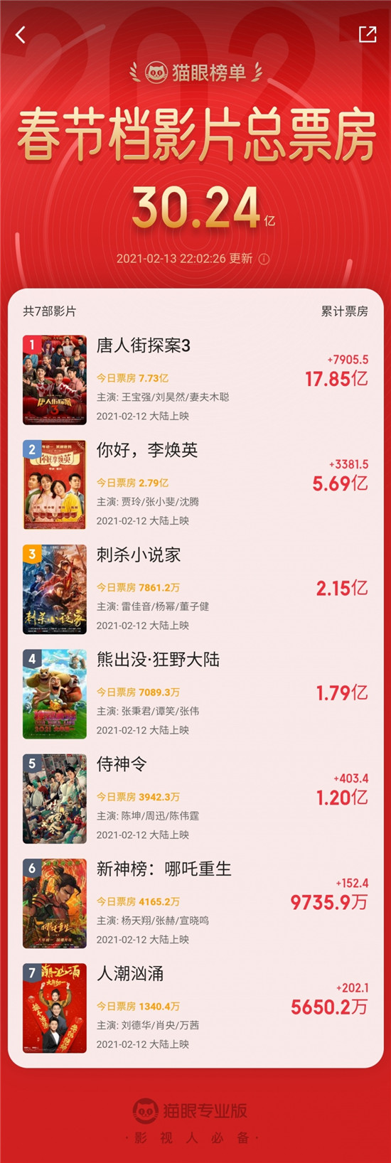 牛年春節(jié)檔強(qiáng)勢開局，貓眼創(chuàng)新宣發(fā)全面服務(wù)春節(jié)檔