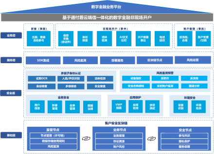 非現(xiàn)場開戶”開閘，通付盾DTC云有貨不打烊