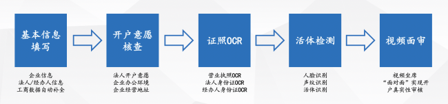 非現(xiàn)場開戶”開閘，通付盾DTC云有貨不打烊
