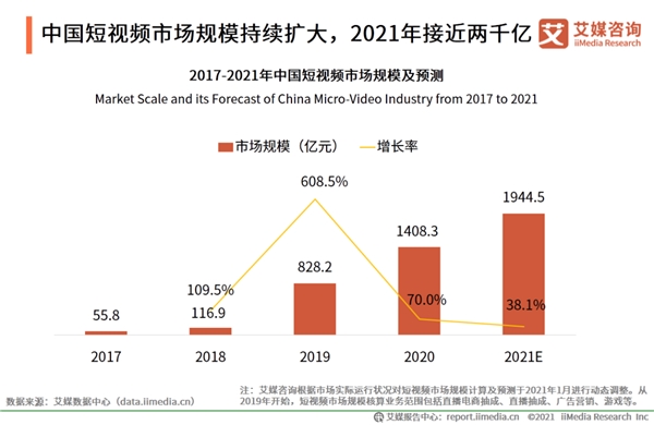 快手上市引爆短視頻風口，AR特效搶占用戶時長