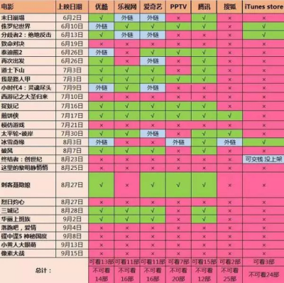云視聽極光內(nèi)容豐富使用用戶過千萬，行業(yè)實(shí)力更顯著