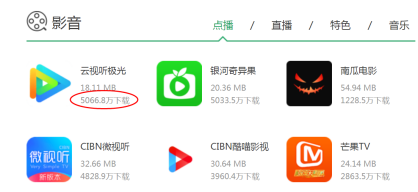 云視聽極光內(nèi)容豐富使用用戶過千萬，行業(yè)實(shí)力更顯著