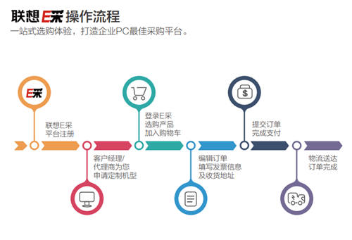 想要采購商用筆記本電腦？找聯(lián)想E采就對了