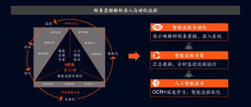 深化數(shù)字化轉(zhuǎn)型，平安科技“HPA安小蜂”助力企業(yè)降本增效