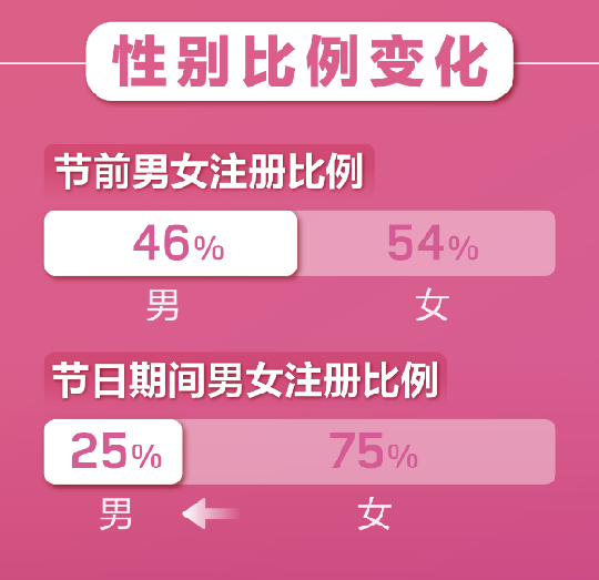 百合婚戀新注冊(cè)用戶日增81% 世紀(jì)佳緣新增用戶女性占比75%！