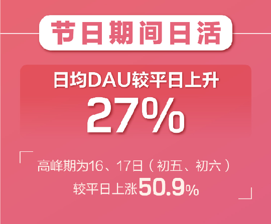 百合婚戀新注冊(cè)用戶日增81% 世紀(jì)佳緣新增用戶女性占比75%！