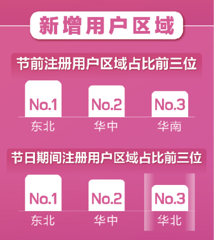 百合婚戀新注冊(cè)用戶日增81% 世紀(jì)佳緣新增用戶女性占比75%！