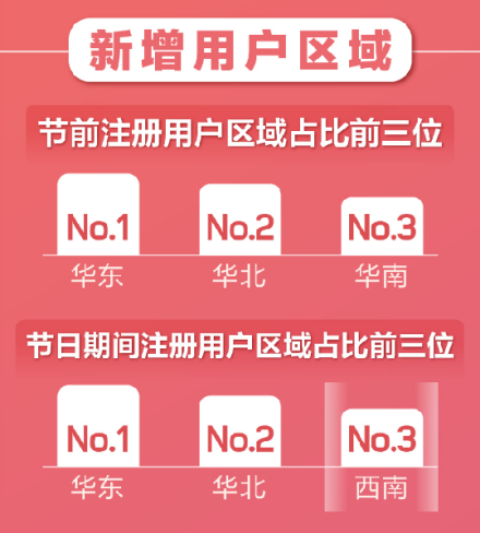 百合婚戀新注冊(cè)用戶日增81% 世紀(jì)佳緣新增用戶女性占比75%！
