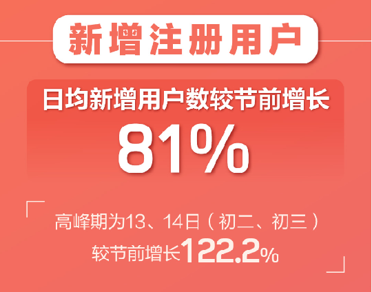 百合婚戀新注冊(cè)用戶日增81% 世紀(jì)佳緣新增用戶女性占比75%！