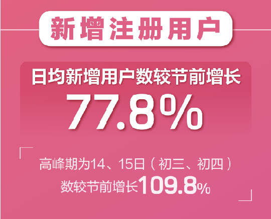 百合婚戀新注冊(cè)用戶日增81% 世紀(jì)佳緣新增用戶女性占比75%！