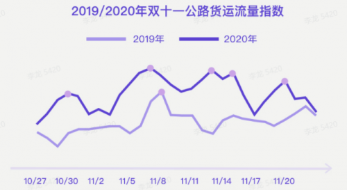 G7大數(shù)據(jù)丨G7公路貨運(yùn)指數(shù)2020年度報(bào)告發(fā)布！