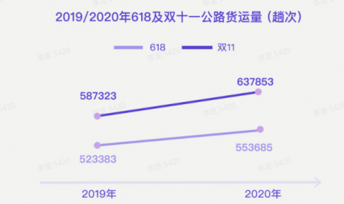 G7大數(shù)據(jù)丨G7公路貨運(yùn)指數(shù)2020年度報(bào)告發(fā)布！