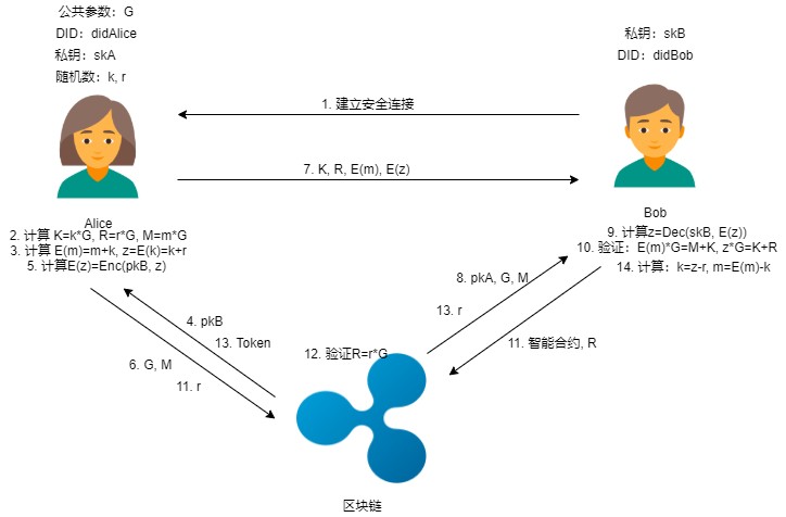 區(qū)塊鏈密碼—— 通付盾數(shù)據(jù)安全存儲、加密分享和公平交易實踐