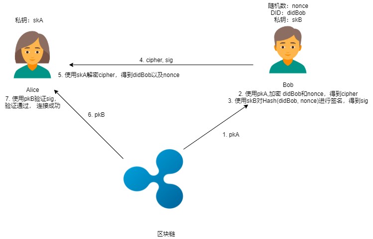 區(qū)塊鏈密碼—— 通付盾數(shù)據(jù)安全存儲、加密分享和公平交易實踐
