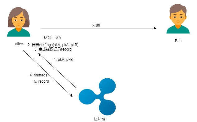 區(qū)塊鏈密碼—— 通付盾數(shù)據(jù)安全存儲、加密分享和公平交易實踐