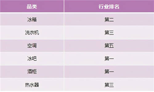 “宅家過年”帶火家電消費！中怡康1-6周:卡薩帝站穩(wěn)行業(yè)TOP2