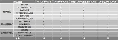 如何選購(gòu)高性?xún)r(jià)比固態(tài)硬盤(pán)？鎧俠RC10穩(wěn)定表現(xiàn)給人驚喜