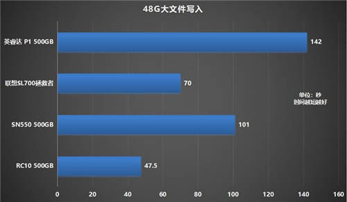 如何選購(gòu)高性?xún)r(jià)比固態(tài)硬盤(pán)？鎧俠RC10穩(wěn)定表現(xiàn)給人驚喜