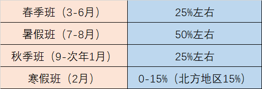 教培機構(gòu)招生熱 4個技巧帶你玩轉(zhuǎn)春招！