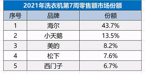“碾壓式”領(lǐng)先！海爾洗衣機(jī)份額突破43.7%