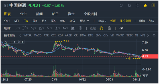 老虎證券ESOP：股價(jià)走勢(shì)感人，三大運(yùn)營商35億股股權(quán)激勵(lì)或許只是“黃粱一夢(mèng)”？