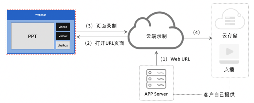 聲網(wǎng)首創(chuàng)頁面錄制 實現(xiàn)云端音視頻、白板、文字消息實時同步錄制