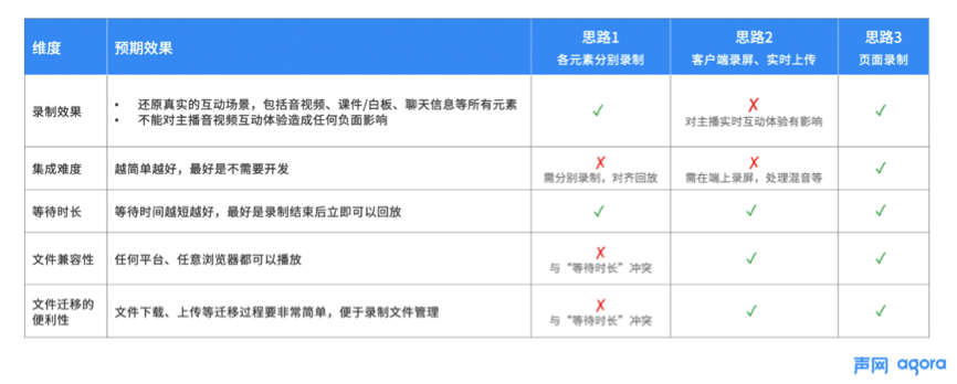 聲網(wǎng)首創(chuàng)頁面錄制 實現(xiàn)云端音視頻、白板、文字消息實時同步錄制