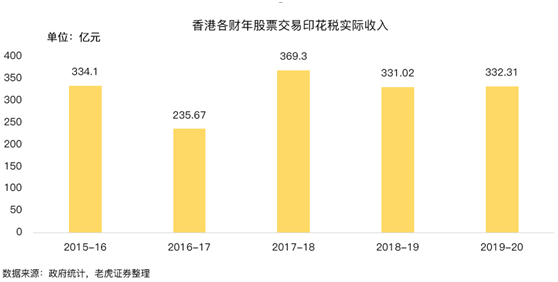 老虎證券：提高印花稅稅率，對(duì)港股潛在影響有多大？
