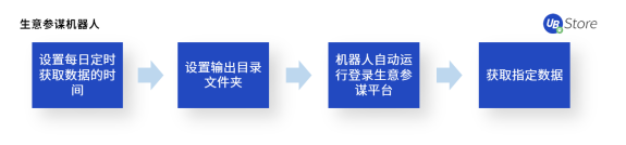 UB Store揭秘：如何應(yīng)用RPA，快速超越你的電商對手？