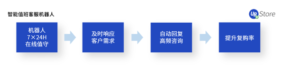 UB Store揭秘：如何應(yīng)用RPA，快速超越你的電商對手？