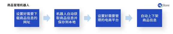 UB Store揭秘：如何應(yīng)用RPA，快速超越你的電商對手？