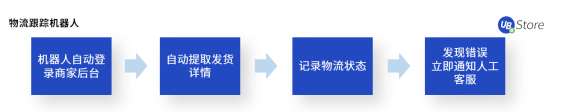 UB Store揭秘：如何應(yīng)用RPA，快速超越你的電商對手？