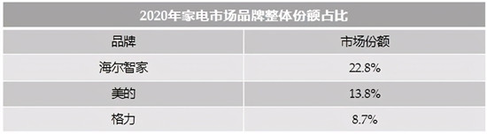 收入逆增，份額第一！2020年海爾智家整體份額逆增3.1%