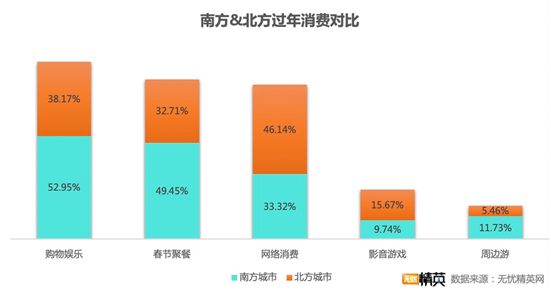 無憂精英網(wǎng)發(fā)布春節(jié)消費(fèi)調(diào)查——“宅”生活沒少花錢，原地過年消費(fèi)更高
