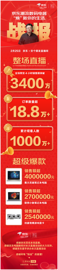 羅永浩交個朋友直播間節(jié)后首場直播，銷售破3400萬