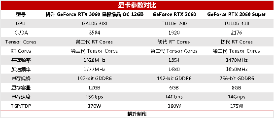 耕升芯寵入門必備，RTX 3060 正式解禁