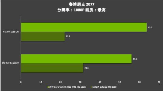 耕升芯寵入門必備，RTX 3060 正式解禁