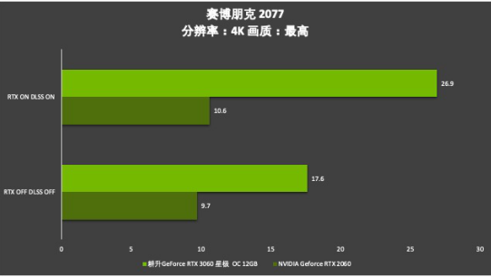 耕升芯寵入門必備，RTX 3060 正式解禁