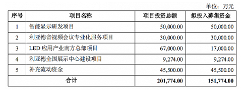 利亞德集團(tuán)深耕智能顯示行業(yè)，Micro LED量產(chǎn)推動(dòng)行業(yè)迅速發(fā)展