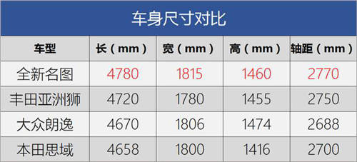 北京現(xiàn)代誠意滿滿，全新名圖更優(yōu)秀更出色！