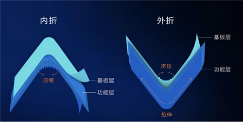 華為折疊屏新機為何轉(zhuǎn)向了三星的內(nèi)折方案？