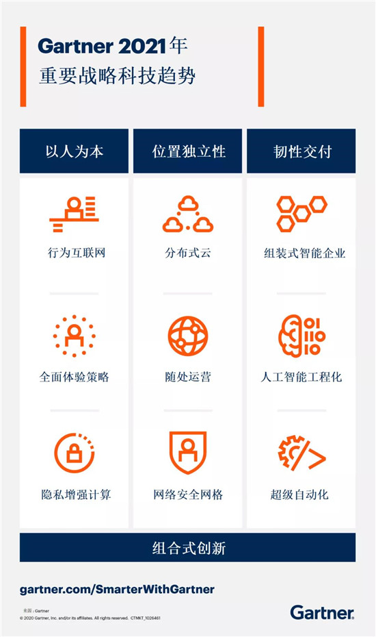 Gartner2021科技趨勢：開啟智能決策的春天？