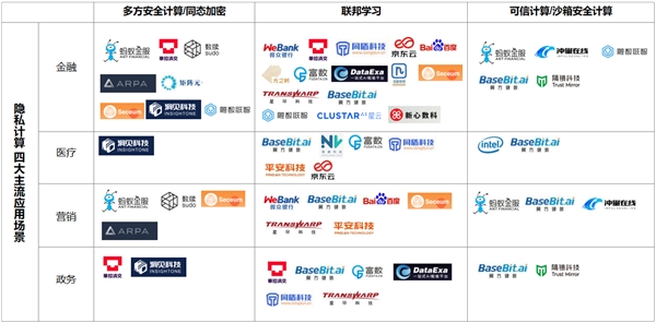 隱私計算，企業(yè)數字化轉型的BUFF之爭