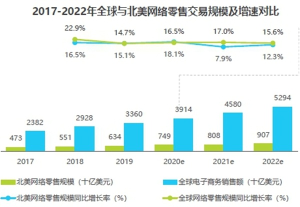亞馬遜、新蛋、WISH上榜艾瑞2020-2021中國跨境電商年度發(fā)展報告