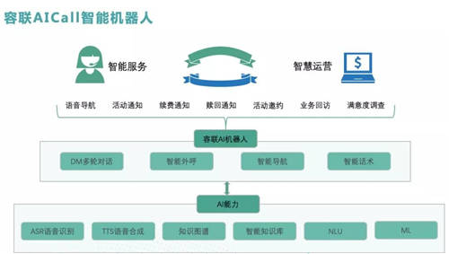 智能不止聯(lián)絡(luò)，容聯(lián)助力銀行以服務(wù)創(chuàng)造價(jià)值